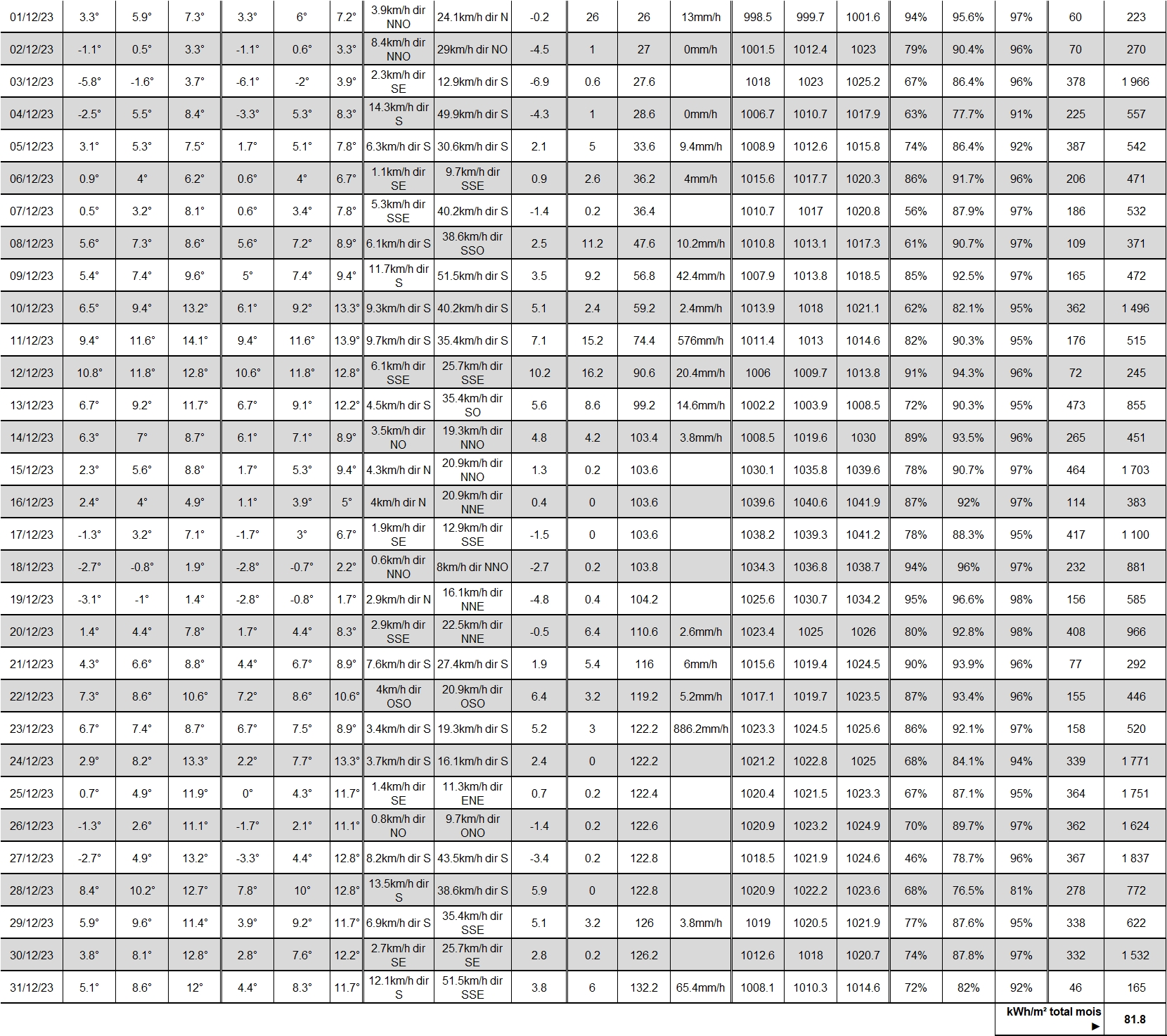 TABLEAU NOAA DECEMBRE 2023.jpg